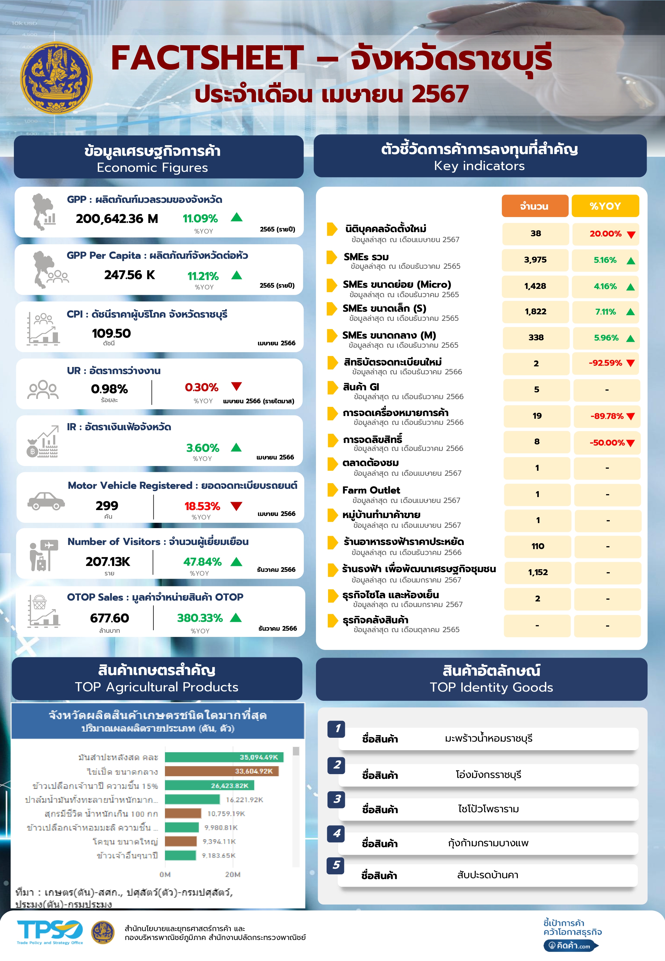 ข้อมูลเศรษฐกิจการค้าของจังหวัด Factsheet ประจำเดือน เมษายน 2567