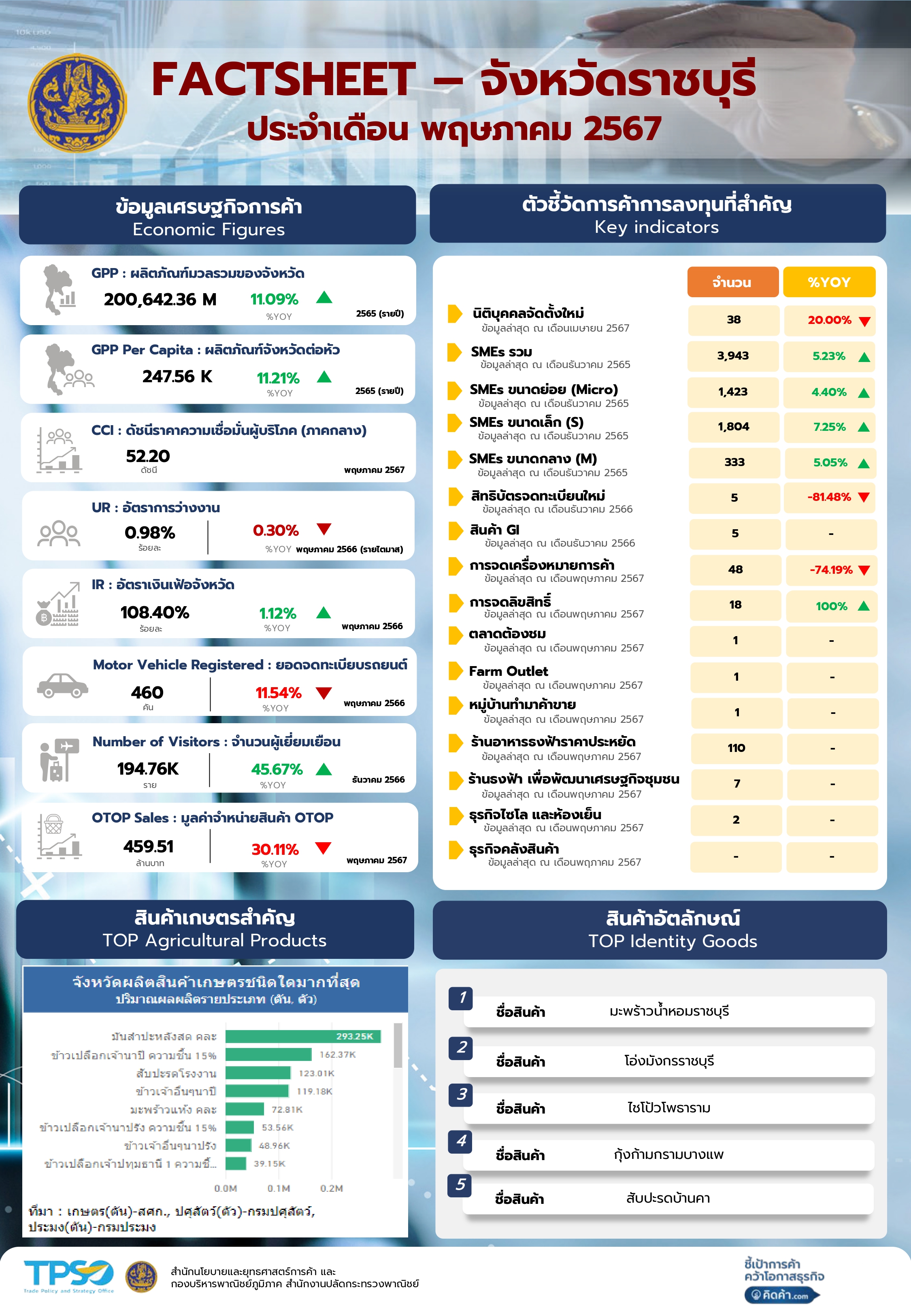 ข้อมูลเศรษฐกิจการค้าของจังหวัด Factsheet ประจำเดือน พฤษภาคม 2567